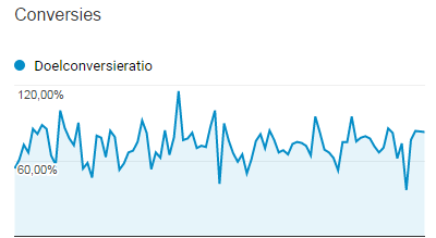 Wat is de betekenis van conversie?