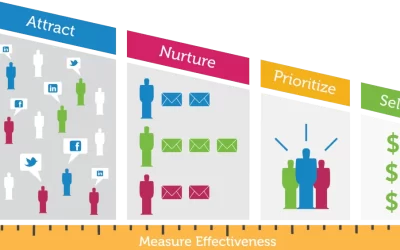 Wat is lead nurturing?