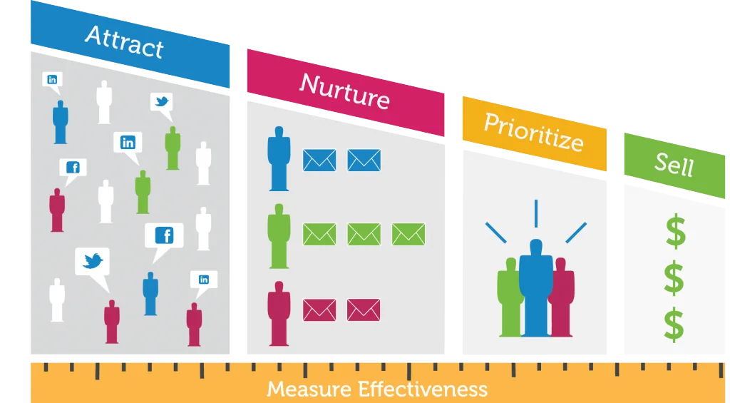 Wat is lead nurturing?